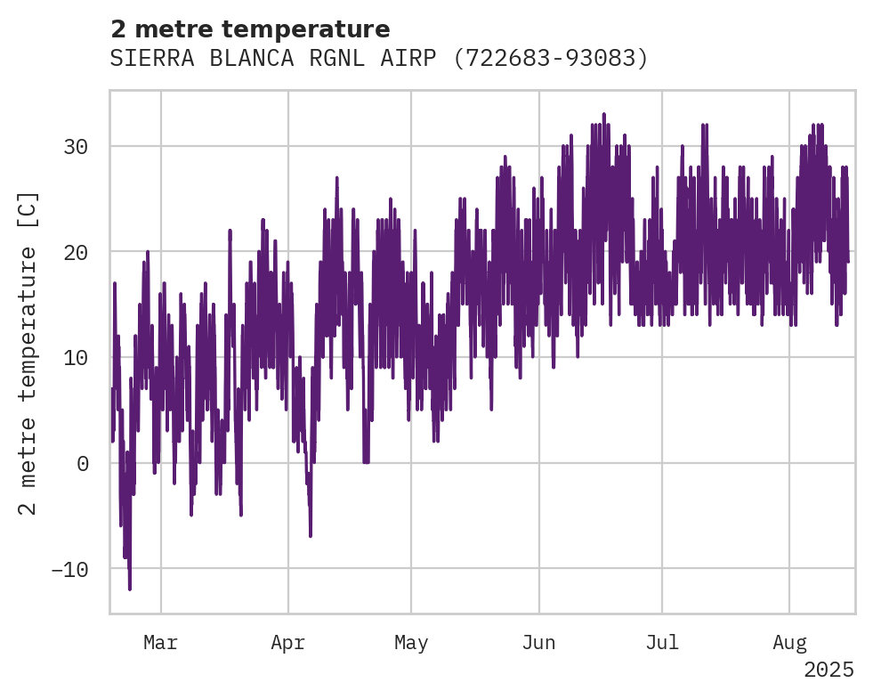 Temperature obs for SIERRA BLANCA RGNL AIRPORT