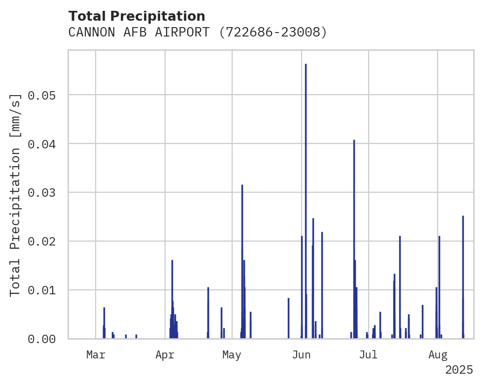 Precipitation obs for CANNON AFB AIRPORT