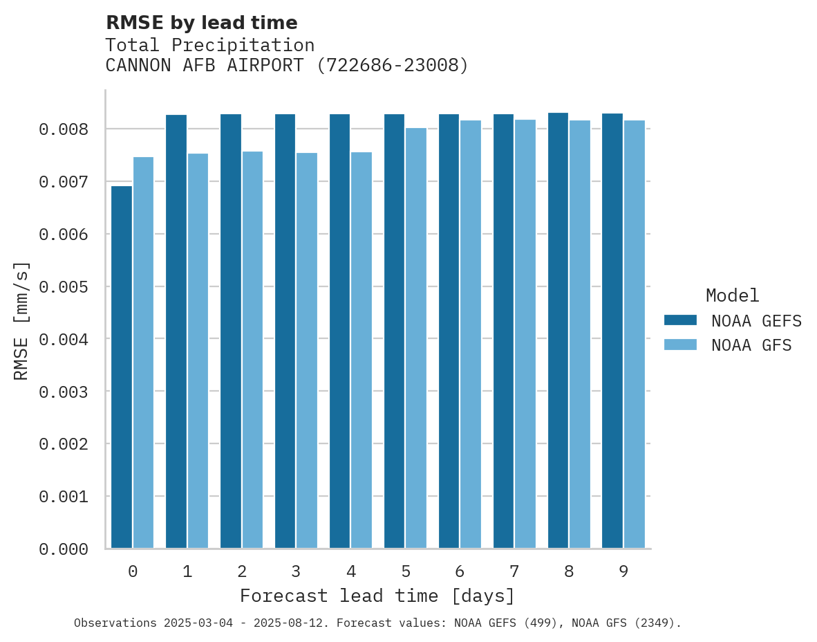 Precipitation RMSE by lead time for CANNON AFB AIRPORT