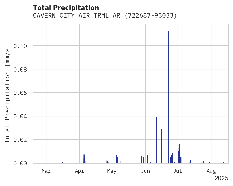 Precipitation obs for CAVERN CITY AIR TRML ARPT