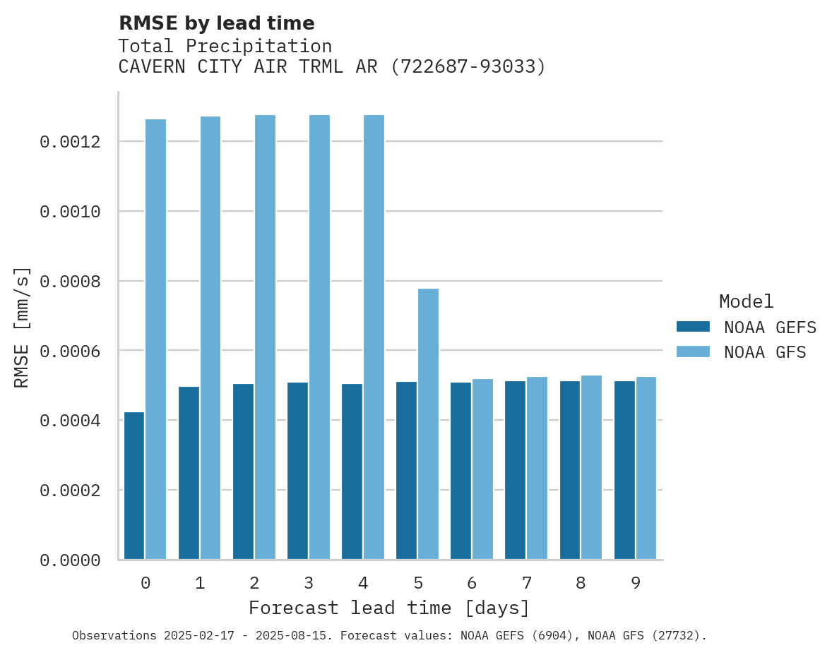 Precipitation RMSE by lead time for CAVERN CITY AIR TRML ARPT