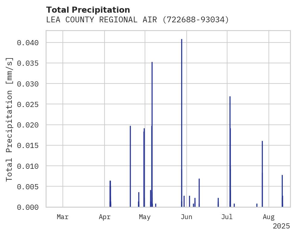 Precipitation obs for LEA COUNTY REGIONAL AIRPORT