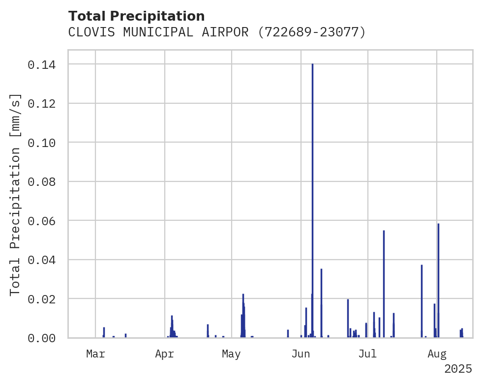 Precipitation obs for CLOVIS MUNICIPAL AIRPORT