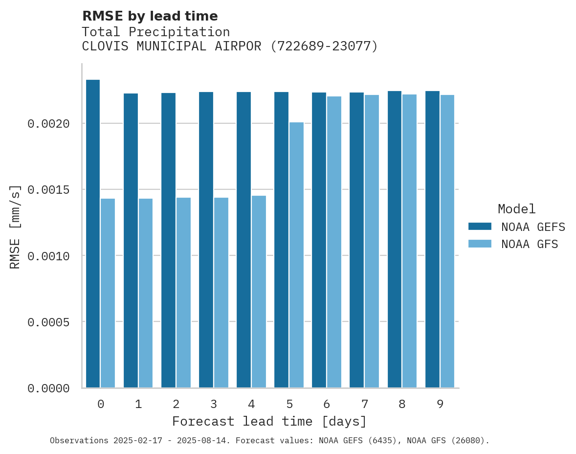 Precipitation RMSE by lead time for CLOVIS MUNICIPAL AIRPORT