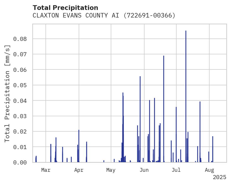 Precipitation obs for CLAXTON EVANS COUNTY AIRPORT