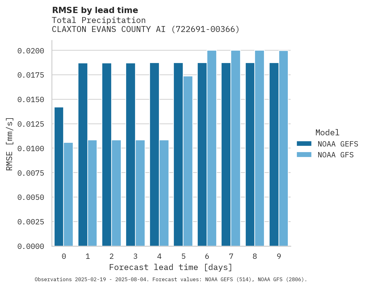 Precipitation RMSE by lead time for CLAXTON EVANS COUNTY AIRPORT