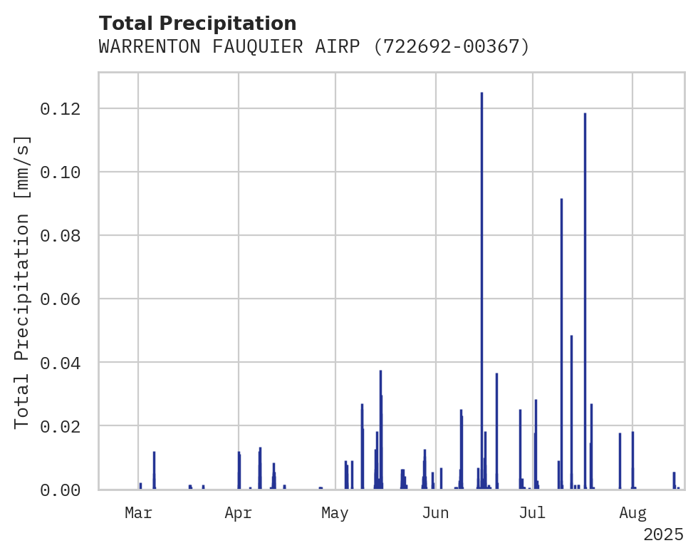 Precipitation obs for WARRENTON FAUQUIER AIRPORT