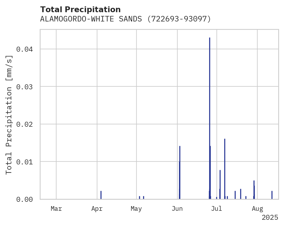 Precipitation obs for ALAMOGORDO-WHITE SANDS RGL AI