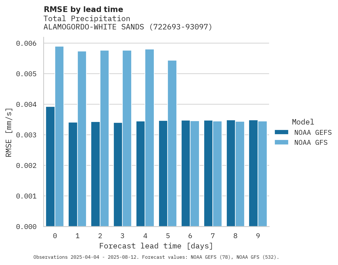 Precipitation RMSE by lead time for ALAMOGORDO-WHITE SANDS RGL AI