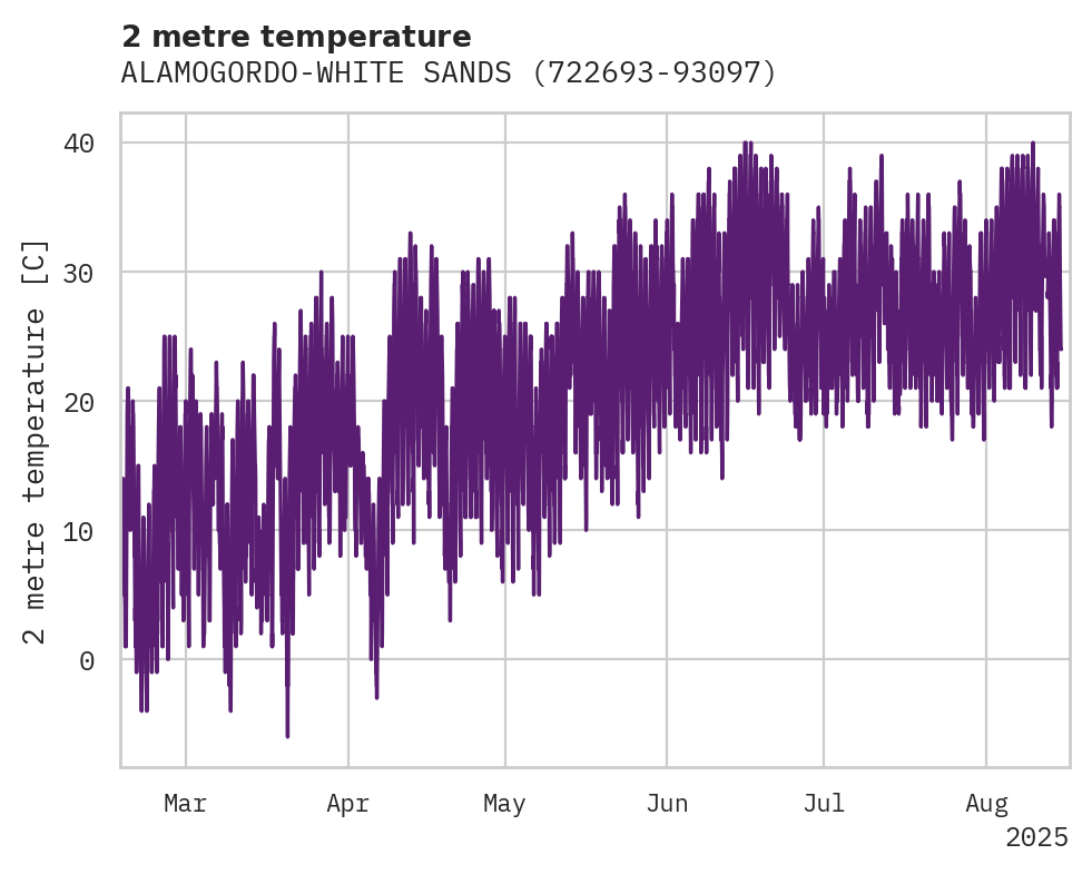 Temperature obs for ALAMOGORDO-WHITE SANDS RGL AI