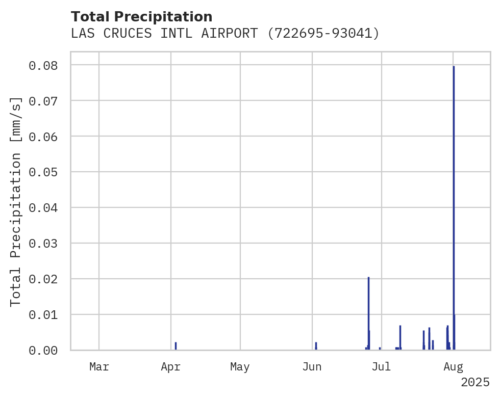 Precipitation obs for LAS CRUCES INTL AIRPORT