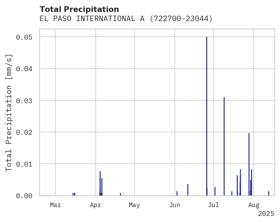 Precipitation obs for EL PASO INTERNATIONAL AIRPORT