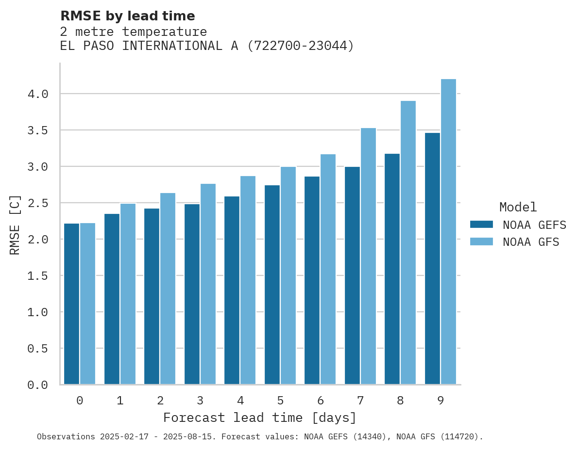 Temperature RMSE by lead time for EL PASO INTERNATIONAL AIRPORT