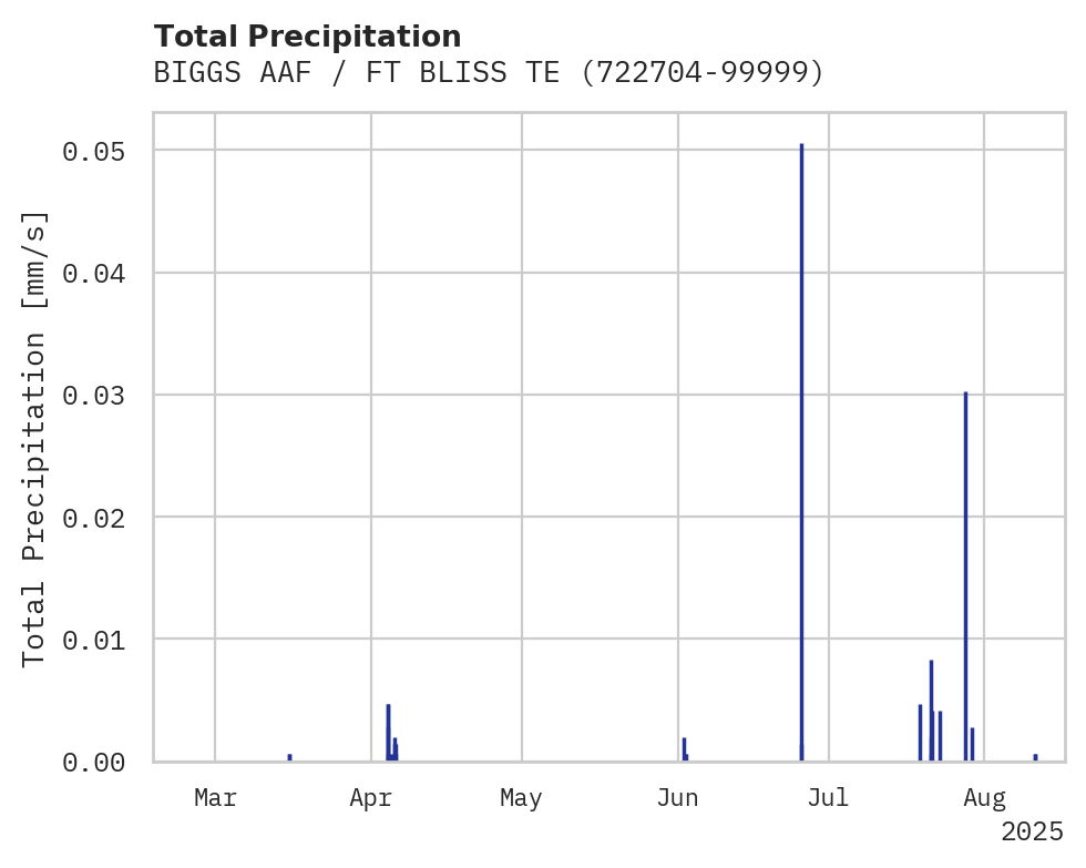 Precipitation obs for BIGGS AAF / FT BLISS TEXAS US