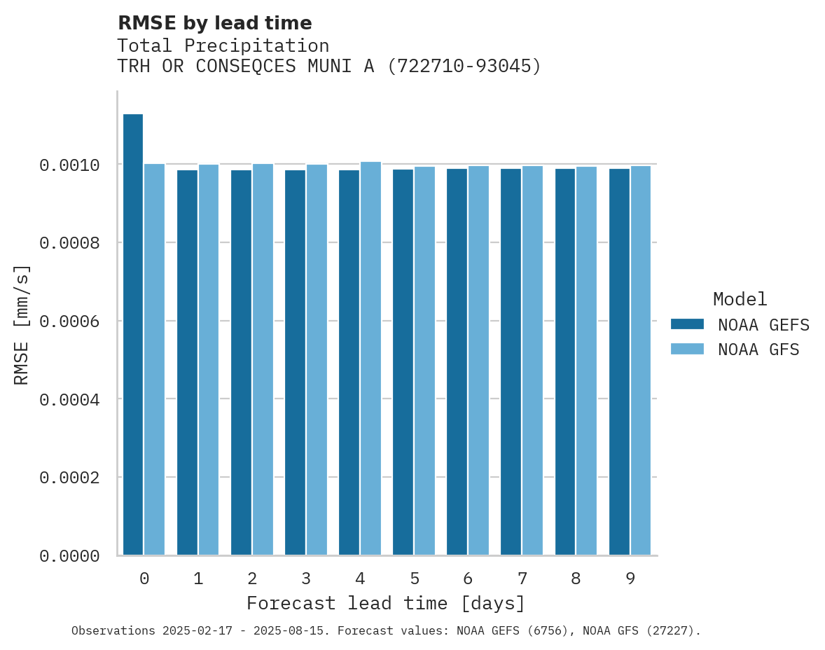 Precipitation RMSE by lead time for TRH OR CONSEQCES MUNI ARPT