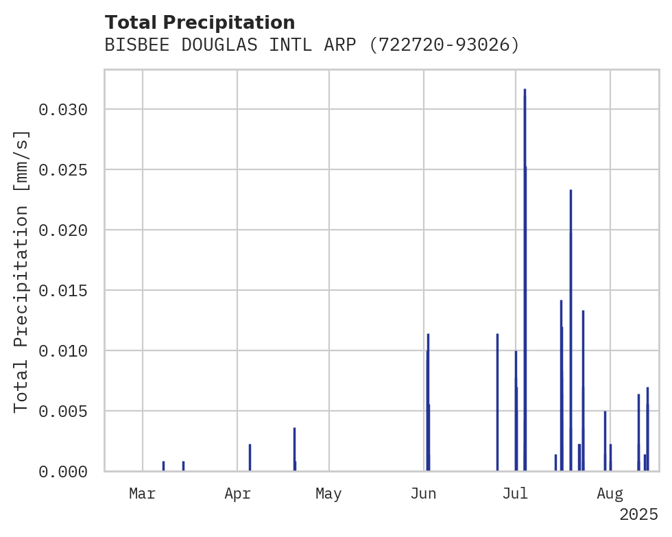 Precipitation obs for BISBEE DOUGLAS INTL ARPT