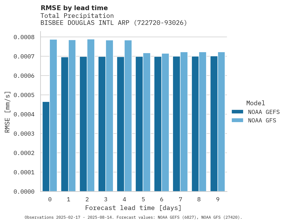Precipitation RMSE by lead time for BISBEE DOUGLAS INTL ARPT