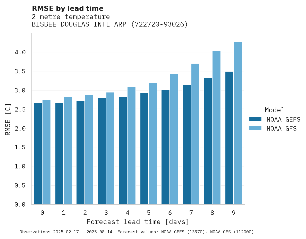 Temperature RMSE by lead time for BISBEE DOUGLAS INTL ARPT