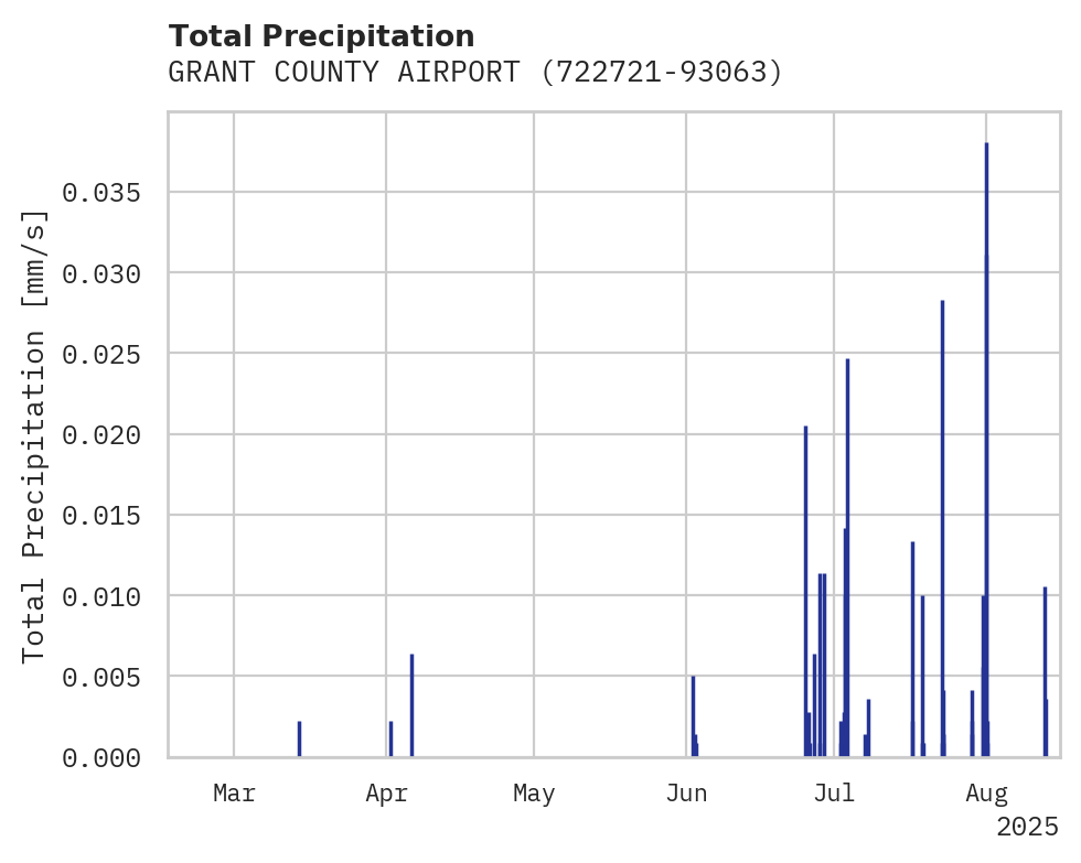 Precipitation obs for GRANT COUNTY AIRPORT