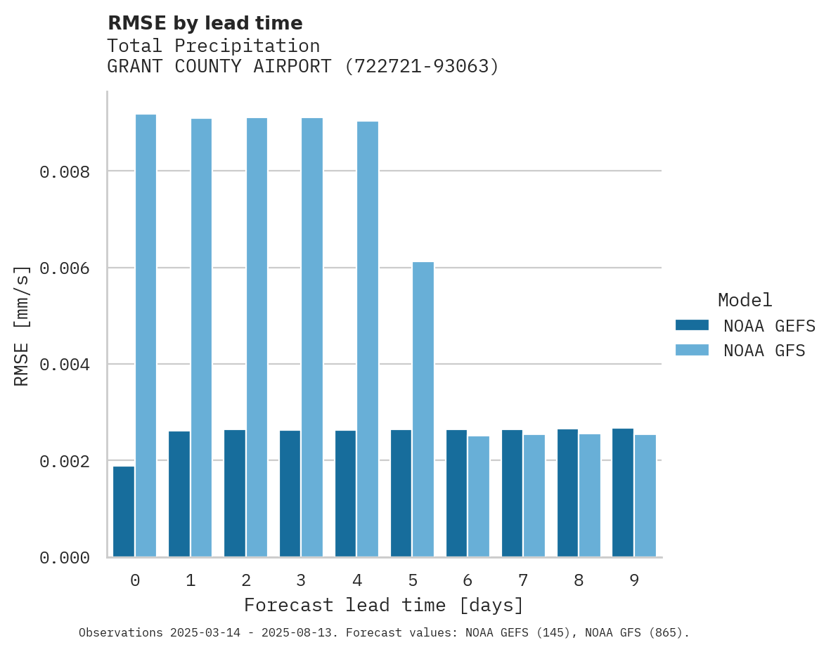 Precipitation RMSE by lead time for GRANT COUNTY AIRPORT