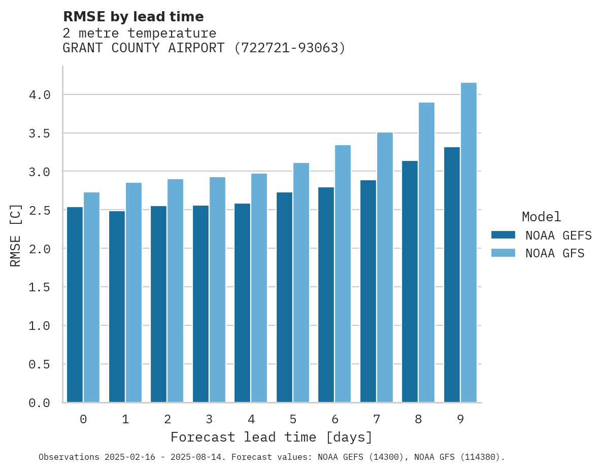Temperature RMSE by lead time for GRANT COUNTY AIRPORT