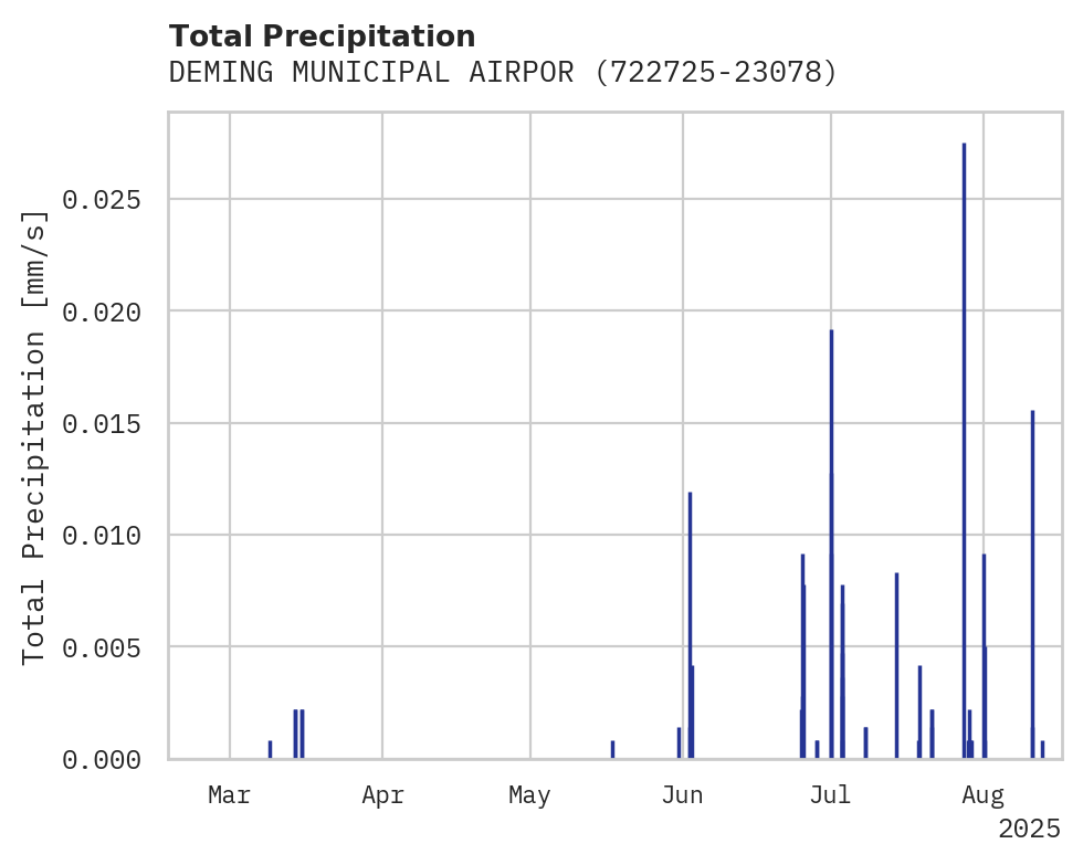 Precipitation obs for DEMING MUNICIPAL AIRPORT