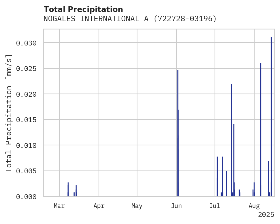 Precipitation obs for NOGALES INTERNATIONAL ARPT