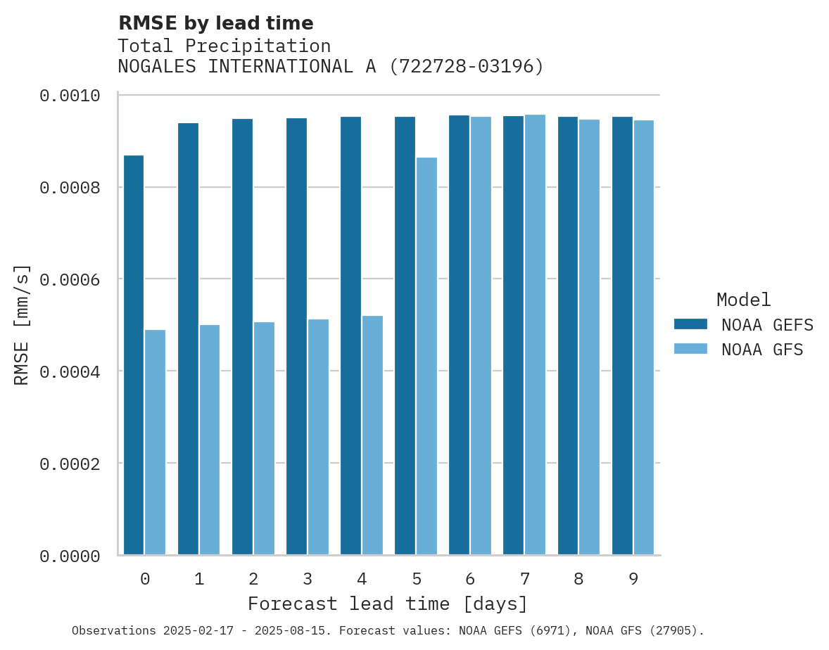 Precipitation RMSE by lead time for NOGALES INTERNATIONAL ARPT
