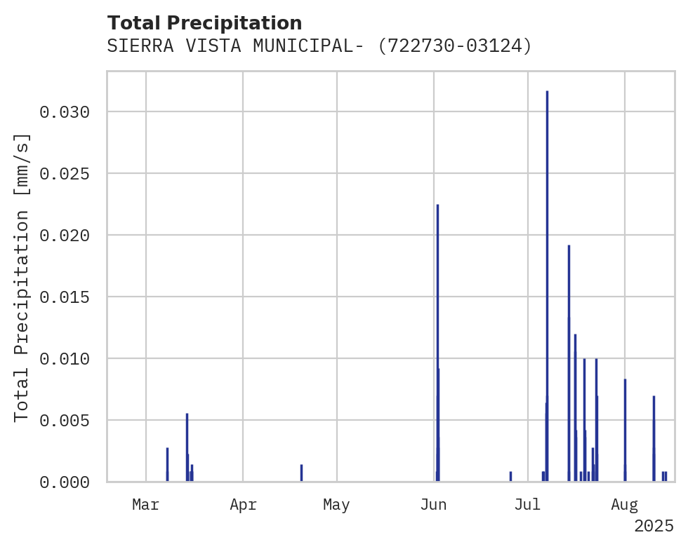 Precipitation obs for SIERRA VISTA MUNICIPAL-LIBBY