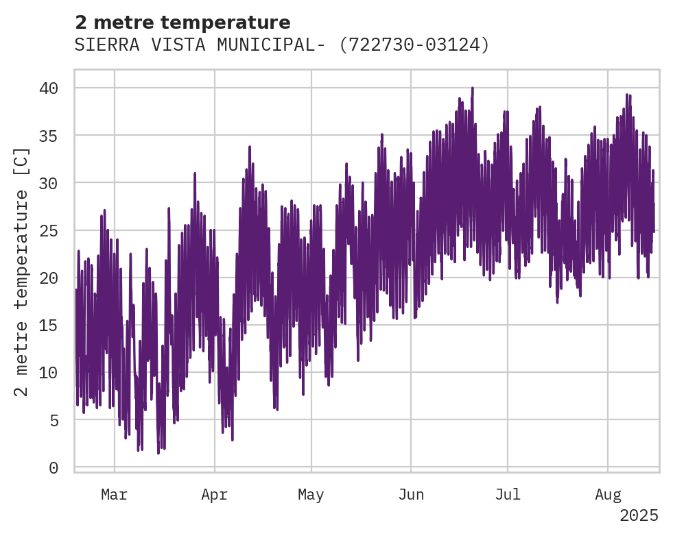 Temperature obs for SIERRA VISTA MUNICIPAL-LIBBY