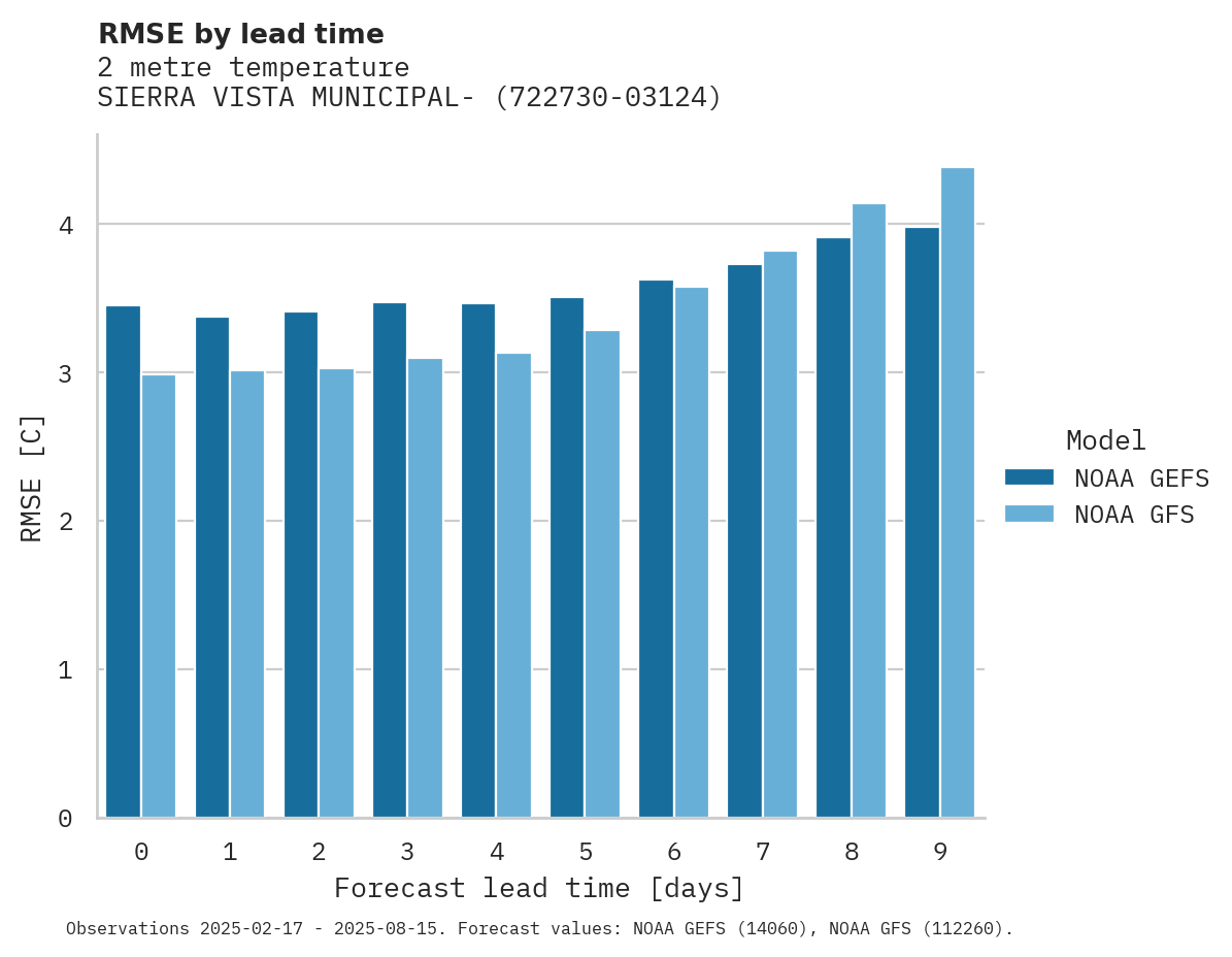 Temperature RMSE by lead time for SIERRA VISTA MUNICIPAL-LIBBY