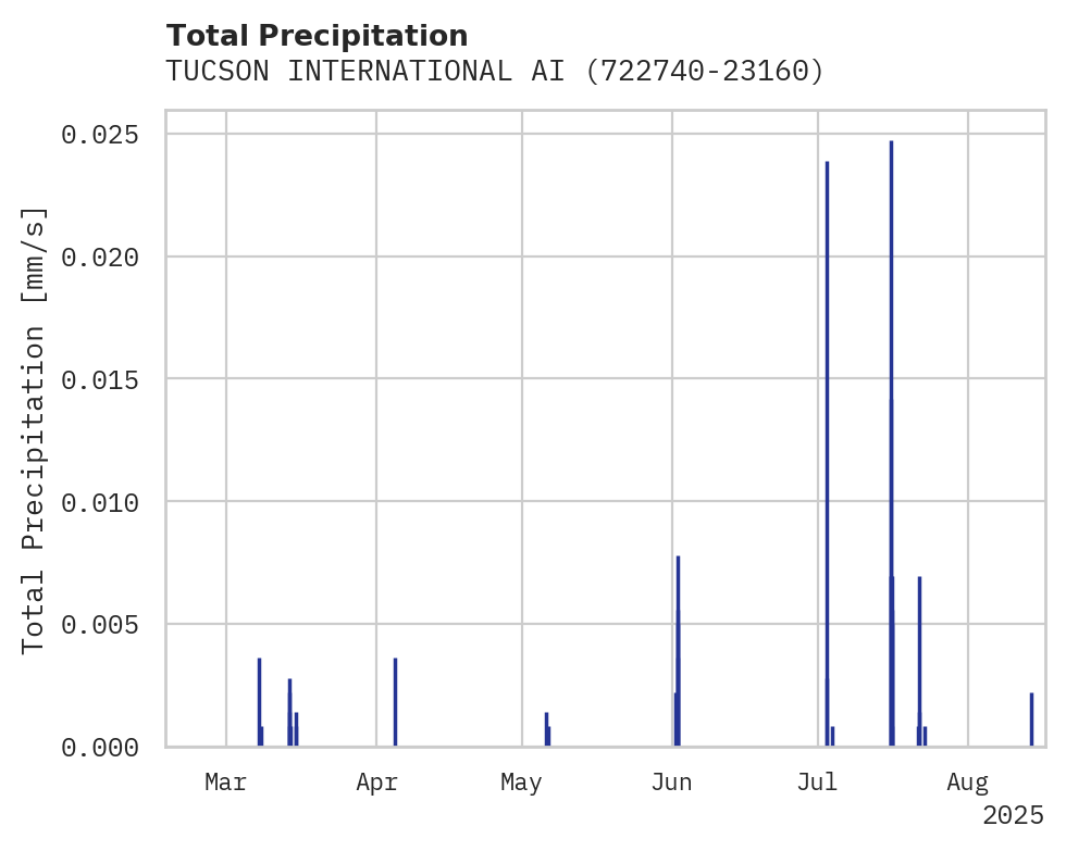 Precipitation obs for TUCSON INTERNATIONAL AIRPORT