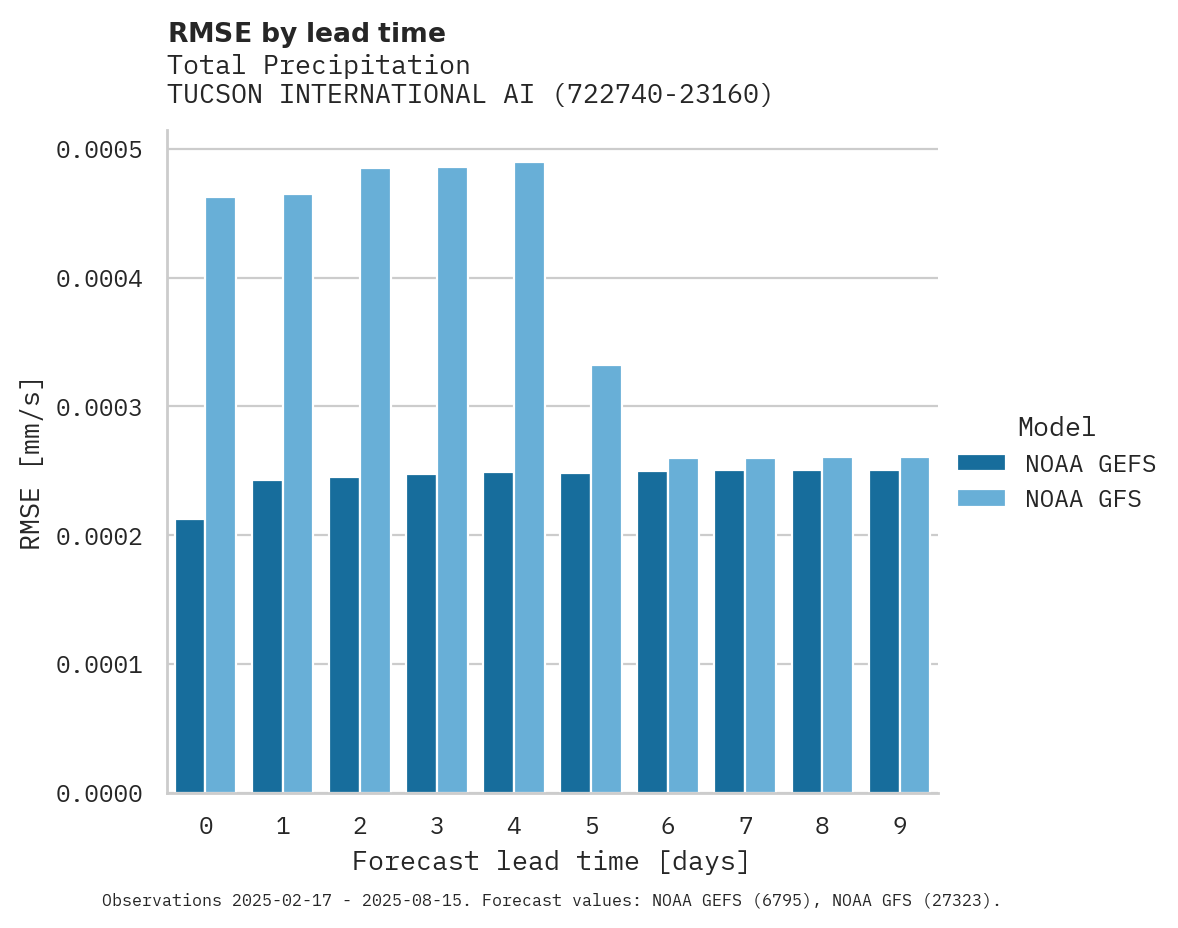 Precipitation RMSE by lead time for TUCSON INTERNATIONAL AIRPORT