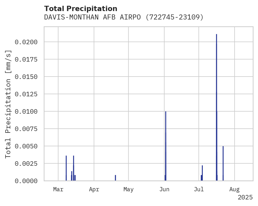 Precipitation obs for DAVIS-MONTHAN AFB AIRPORT