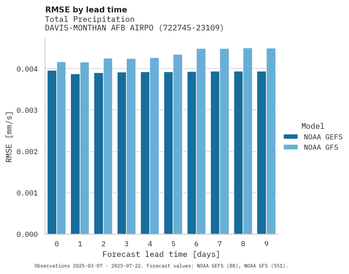 Precipitation RMSE by lead time for DAVIS-MONTHAN AFB AIRPORT