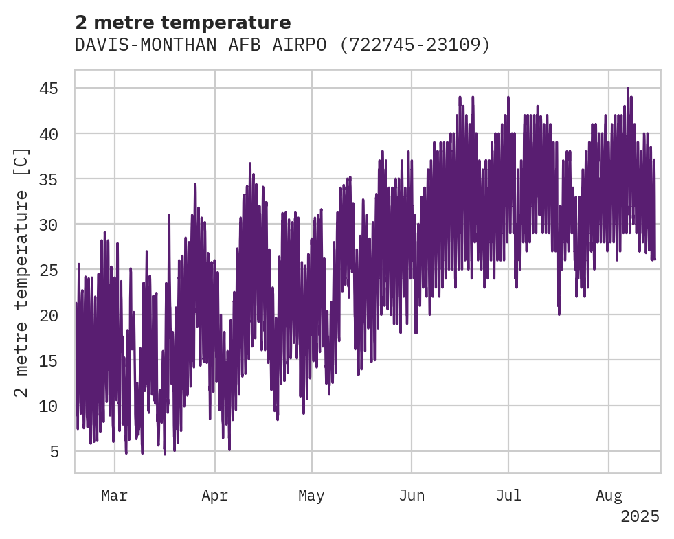 Temperature obs for DAVIS-MONTHAN AFB AIRPORT