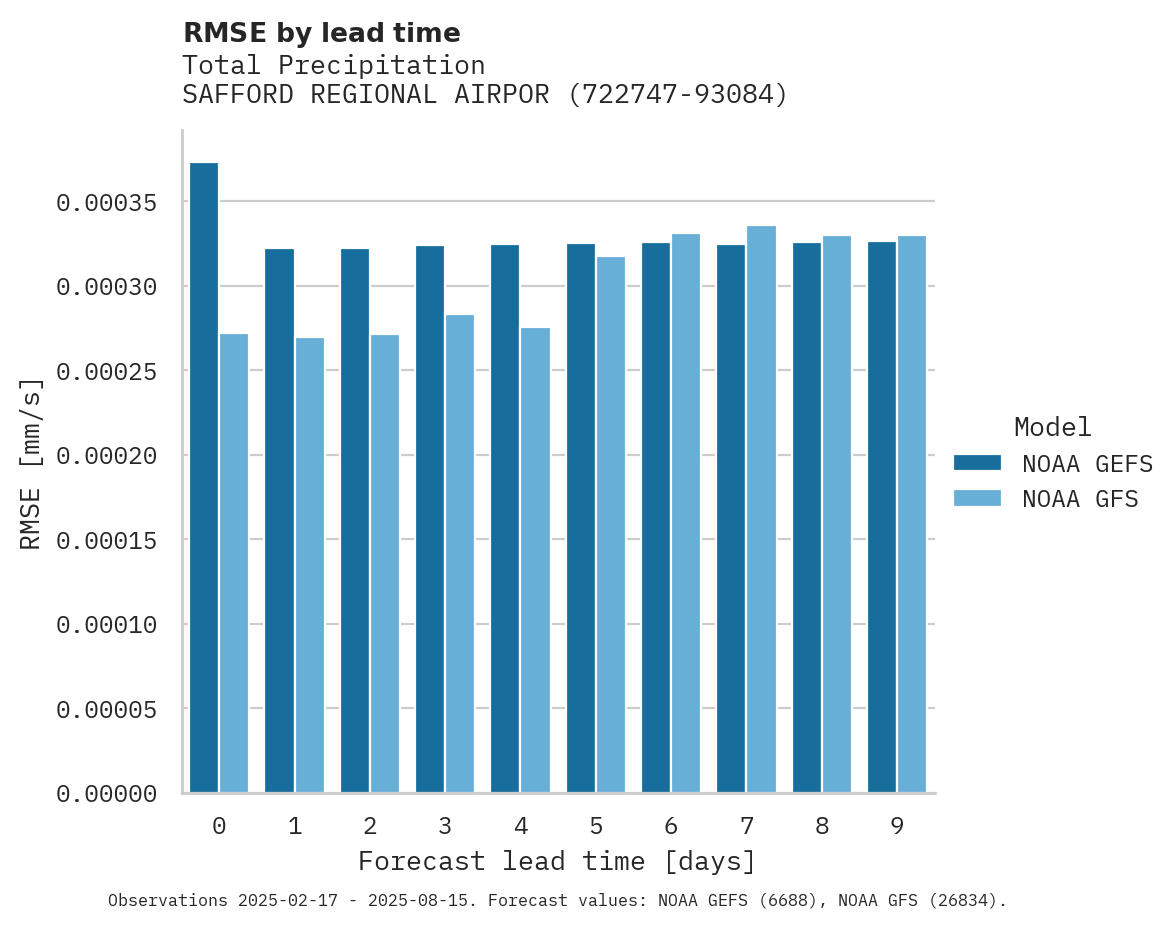 Precipitation RMSE by lead time for SAFFORD REGIONAL AIRPORT