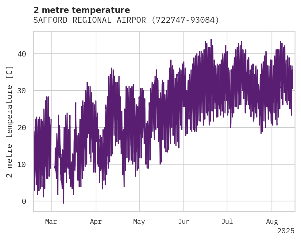 Temperature obs for SAFFORD REGIONAL AIRPORT