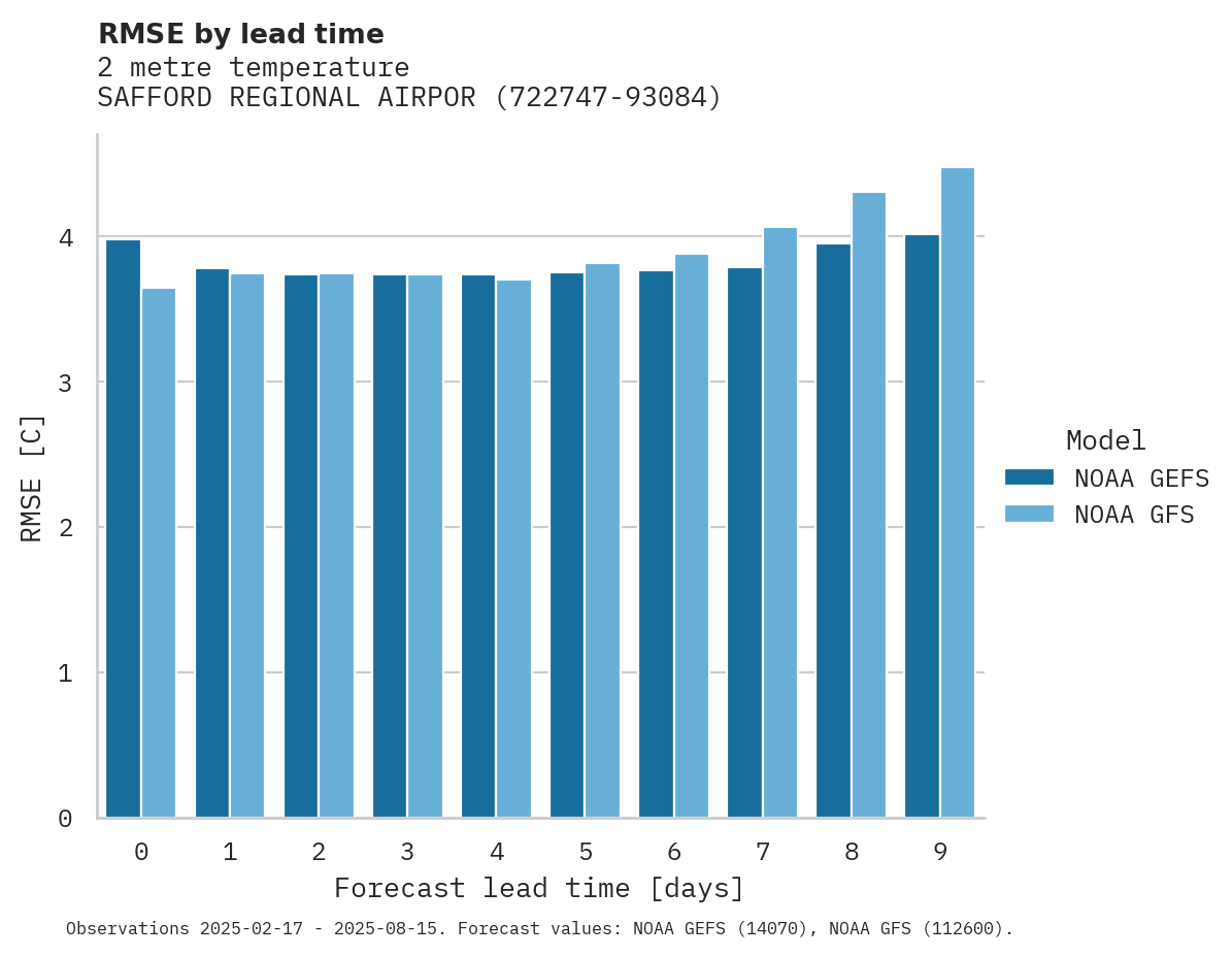 Temperature RMSE by lead time for SAFFORD REGIONAL AIRPORT