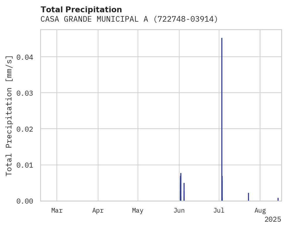 Precipitation obs for CASA GRANDE MUNICIPAL ARPT