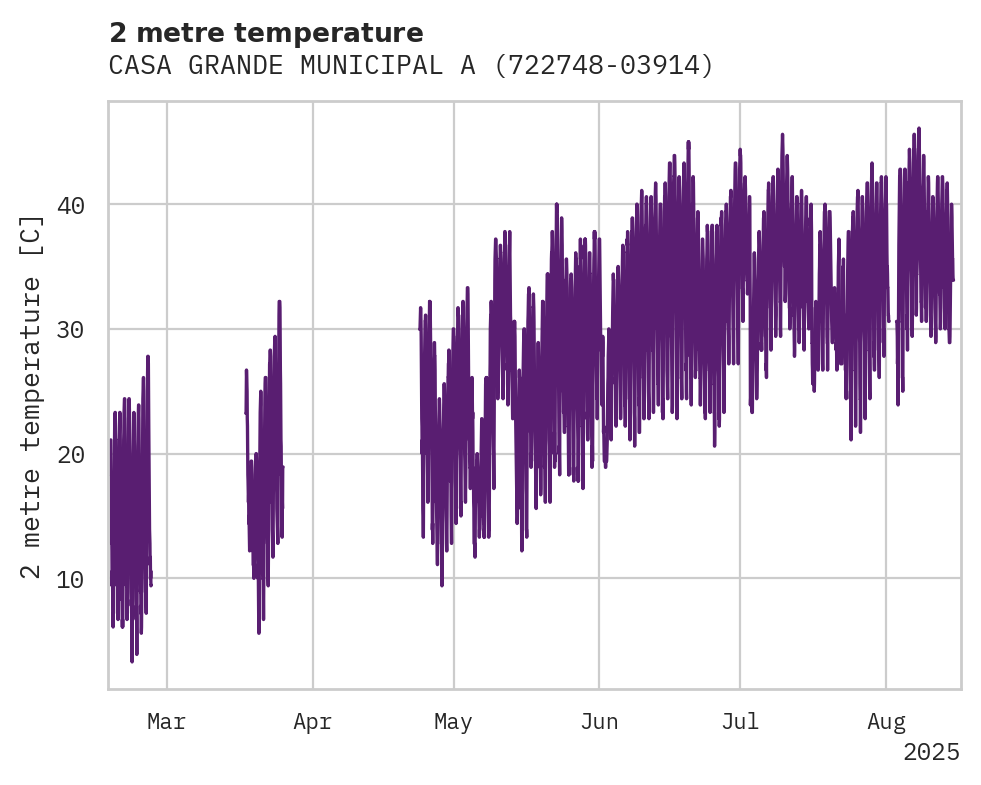 Temperature obs for CASA GRANDE MUNICIPAL ARPT