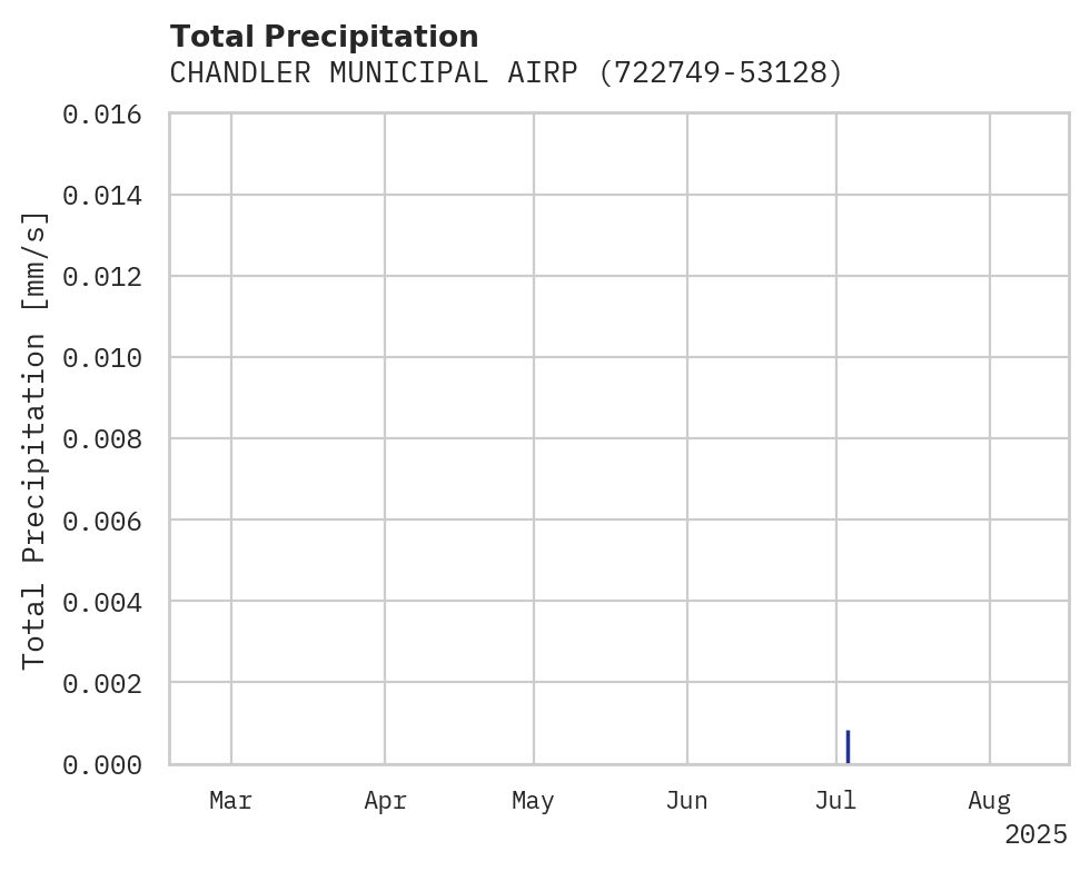 Precipitation obs for CHANDLER MUNICIPAL AIRPORT