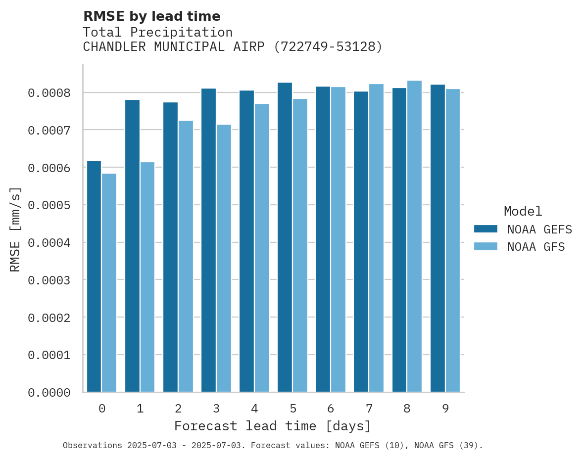 Precipitation RMSE by lead time for CHANDLER MUNICIPAL AIRPORT