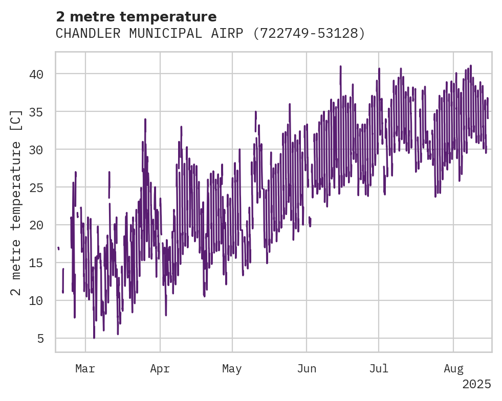 Temperature obs for CHANDLER MUNICIPAL AIRPORT