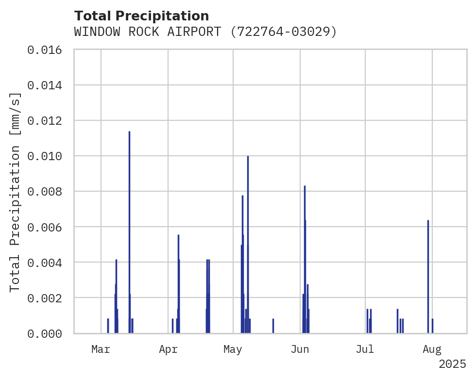 Precipitation obs for WINDOW ROCK AIRPORT