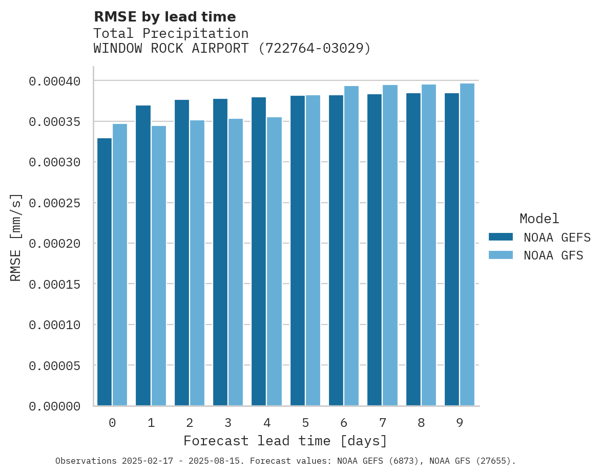 Precipitation RMSE by lead time for WINDOW ROCK AIRPORT