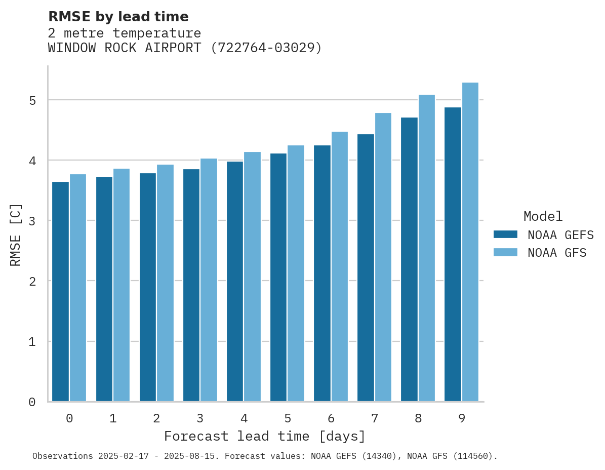 Temperature RMSE by lead time for WINDOW ROCK AIRPORT