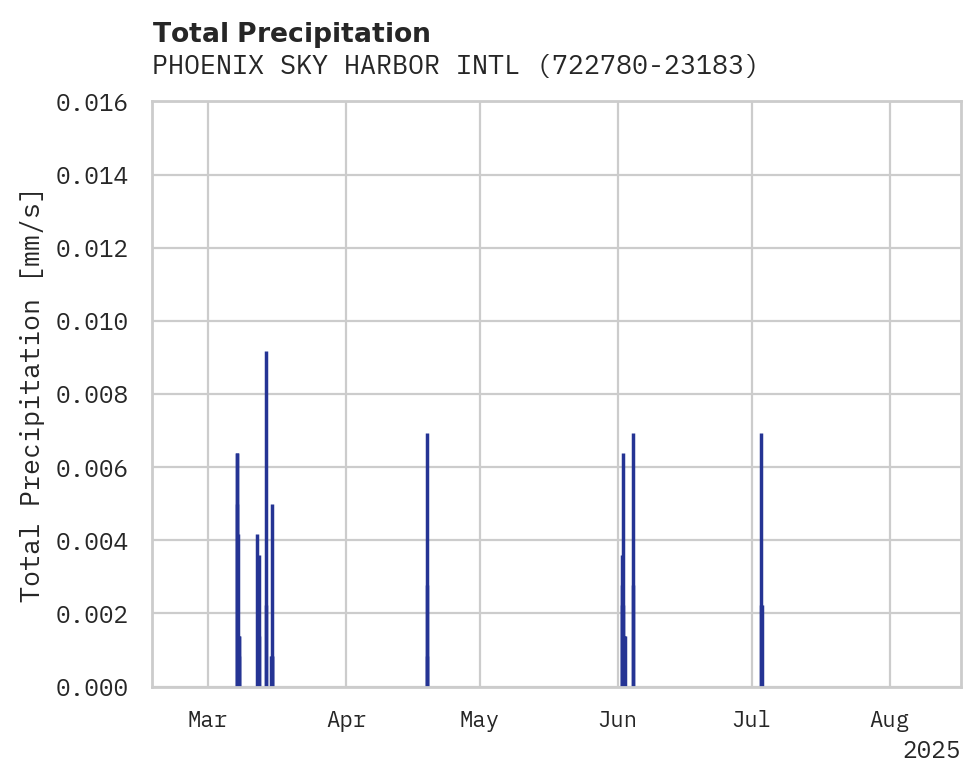 Precipitation obs for PHOENIX SKY HARBOR INTL AIRPO