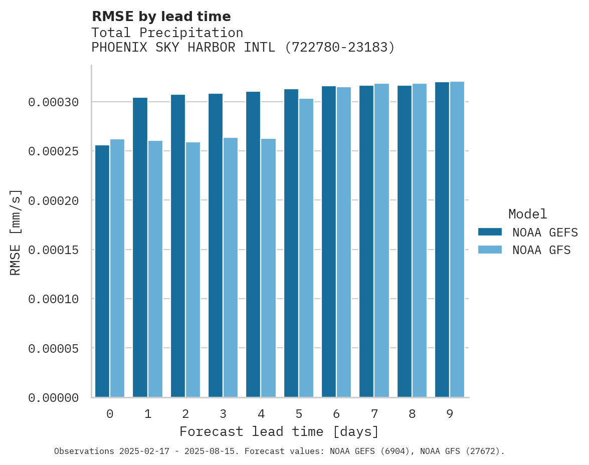 Precipitation RMSE by lead time for PHOENIX SKY HARBOR INTL AIRPO
