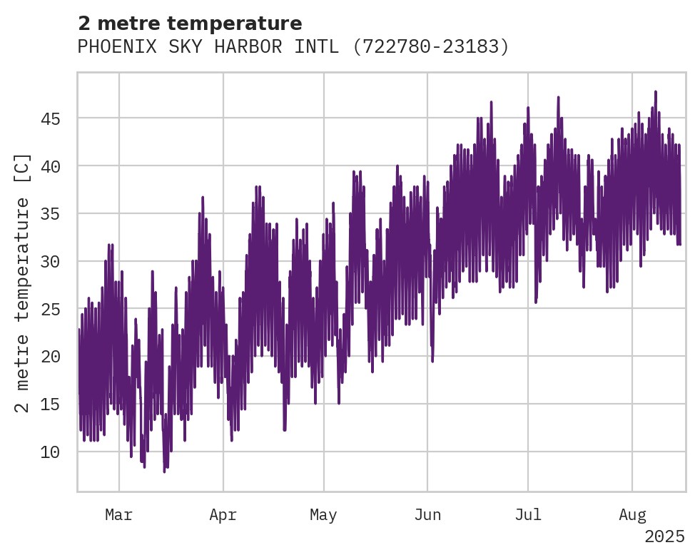 Temperature obs for PHOENIX SKY HARBOR INTL AIRPO